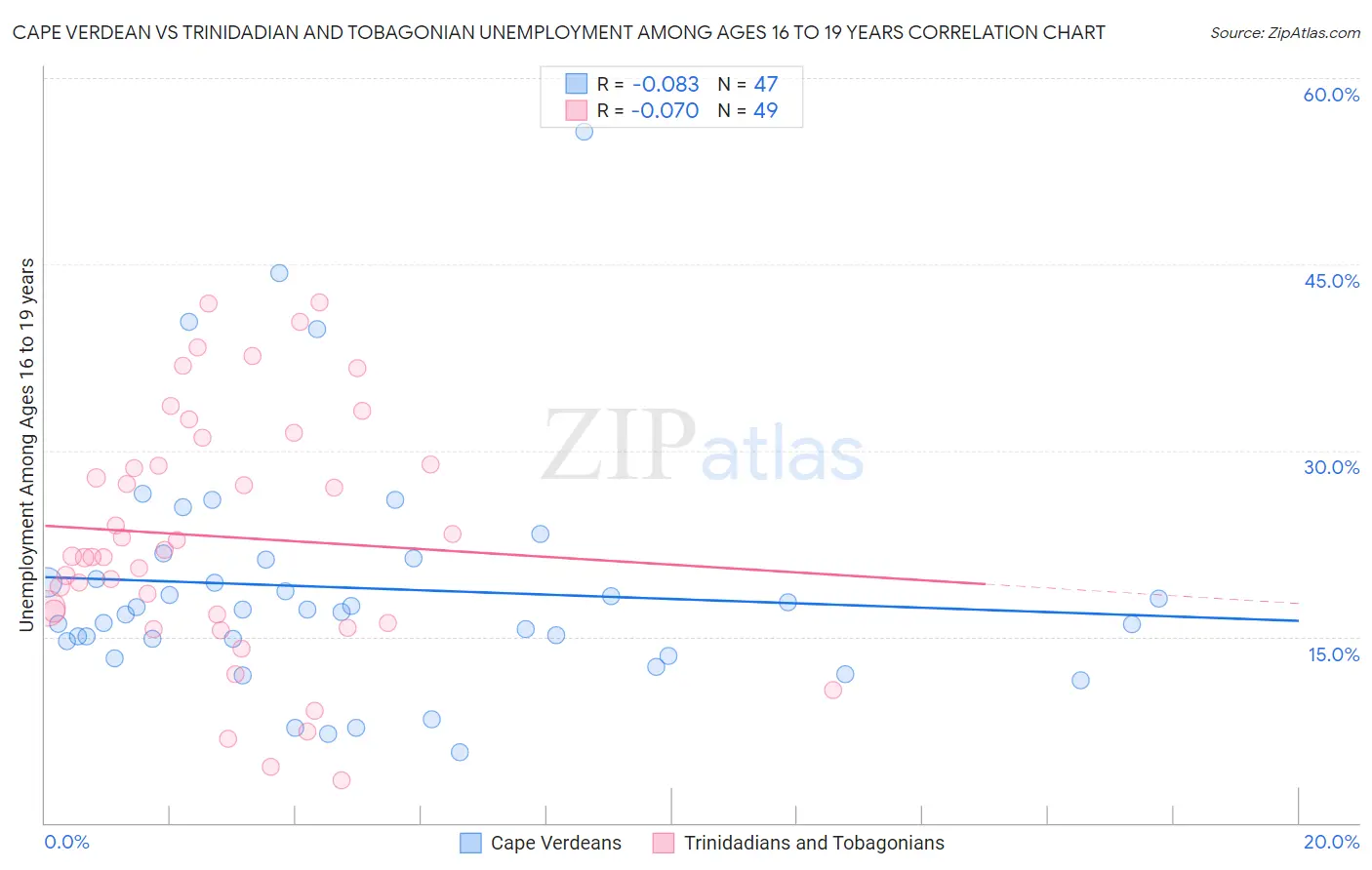 Cape Verdean vs Trinidadian and Tobagonian Unemployment Among Ages 16 to 19 years