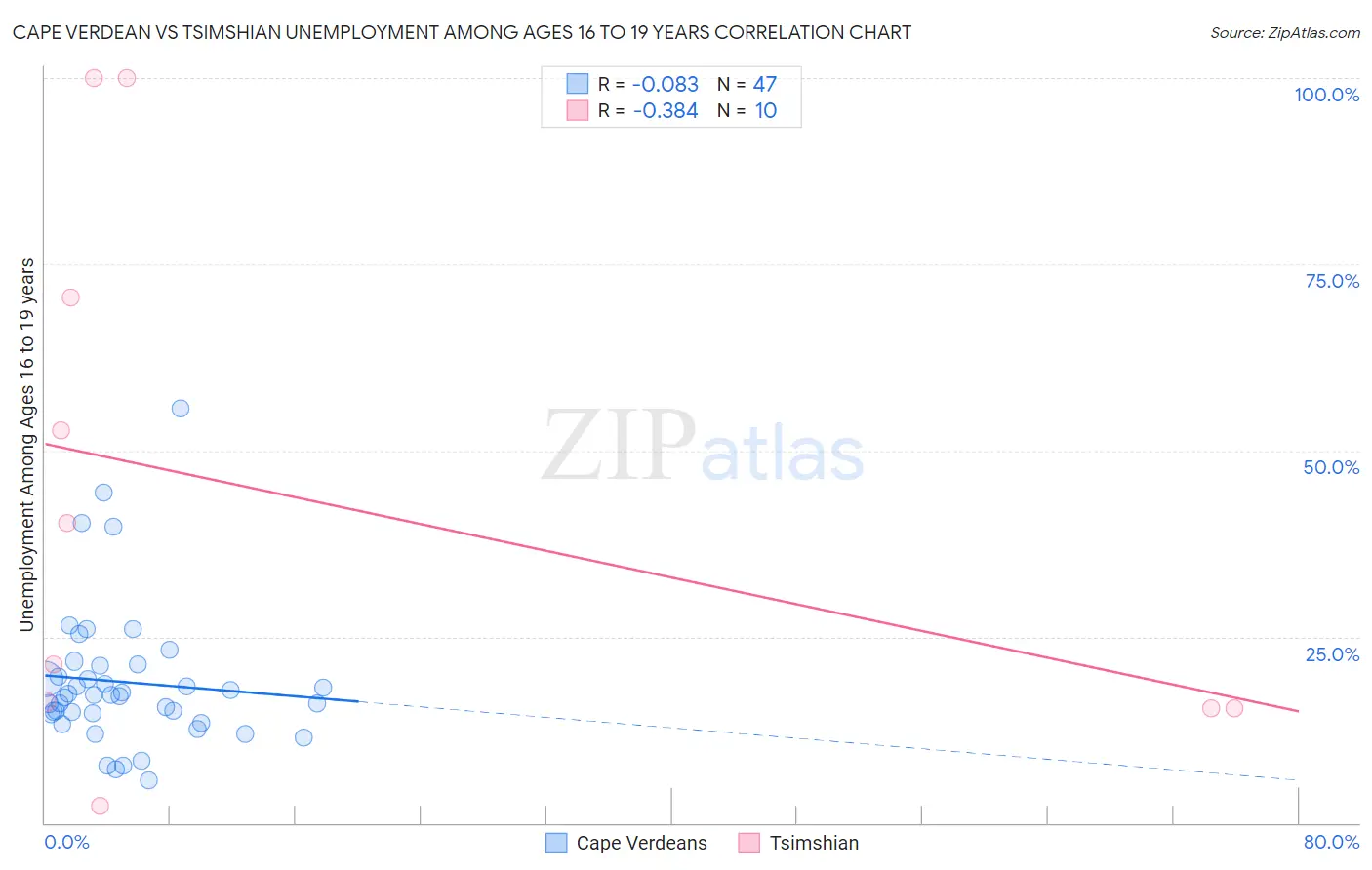Cape Verdean vs Tsimshian Unemployment Among Ages 16 to 19 years