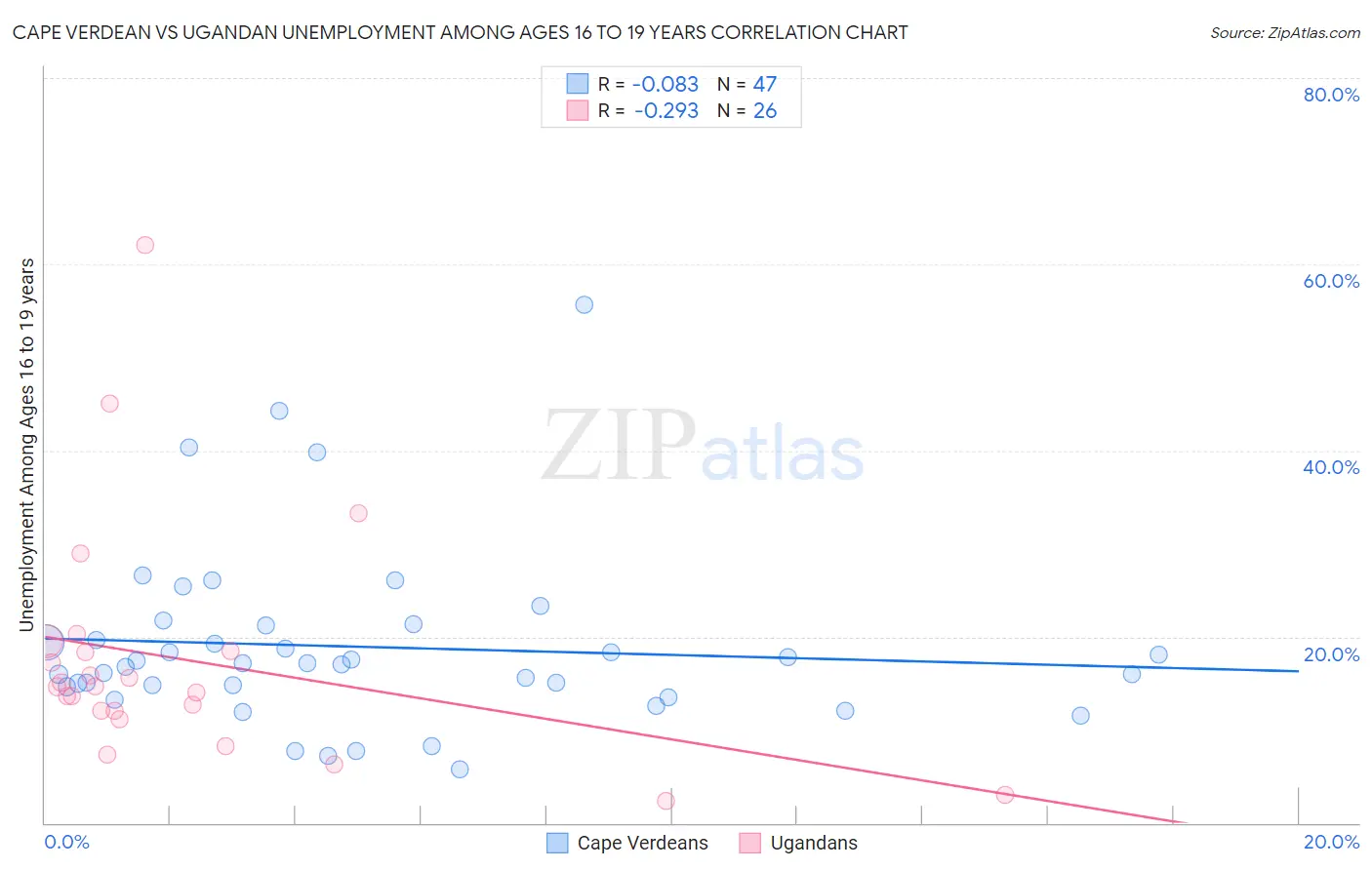 Cape Verdean vs Ugandan Unemployment Among Ages 16 to 19 years