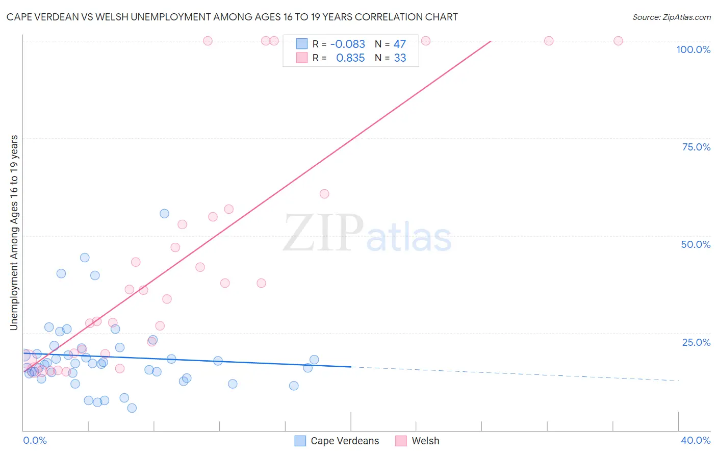Cape Verdean vs Welsh Unemployment Among Ages 16 to 19 years