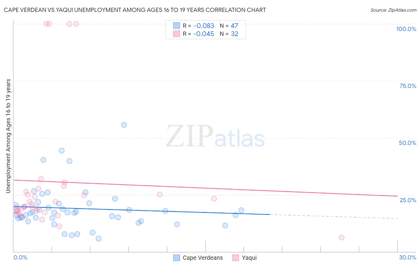 Cape Verdean vs Yaqui Unemployment Among Ages 16 to 19 years