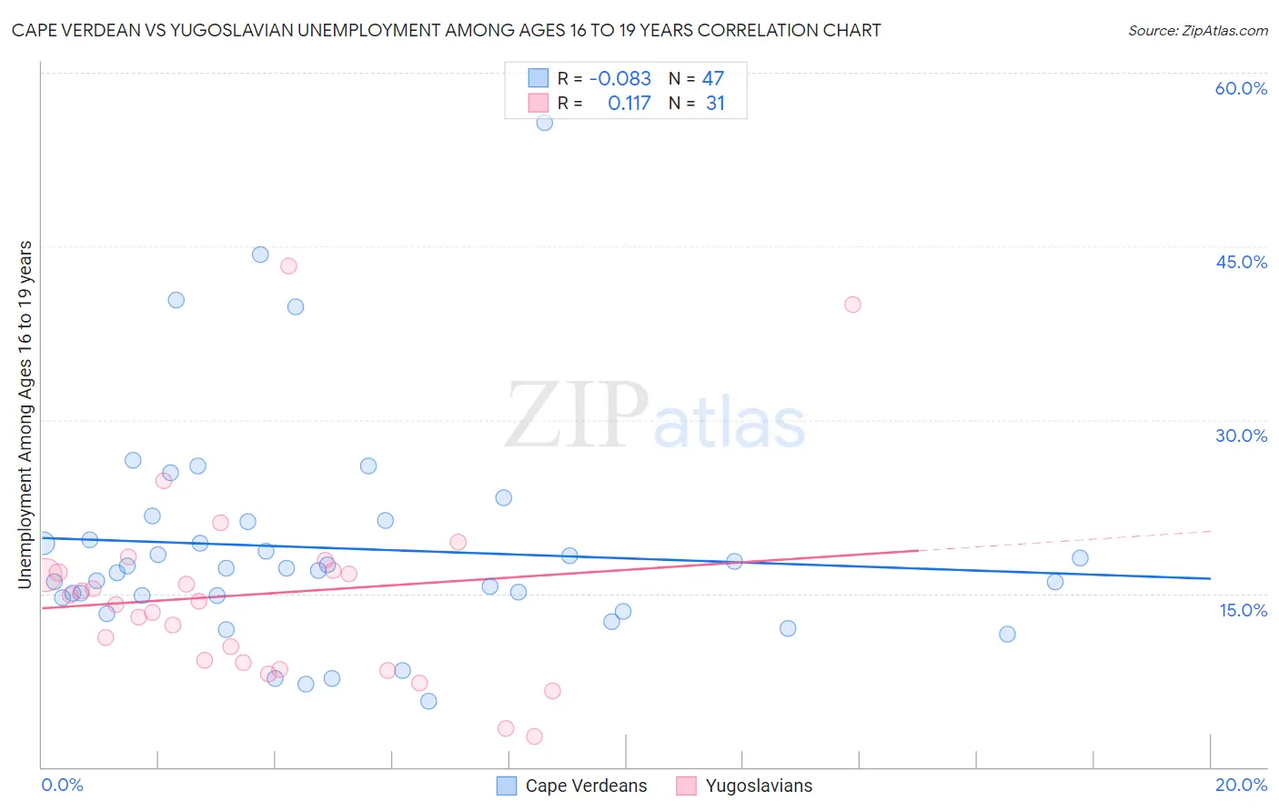 Cape Verdean vs Yugoslavian Unemployment Among Ages 16 to 19 years