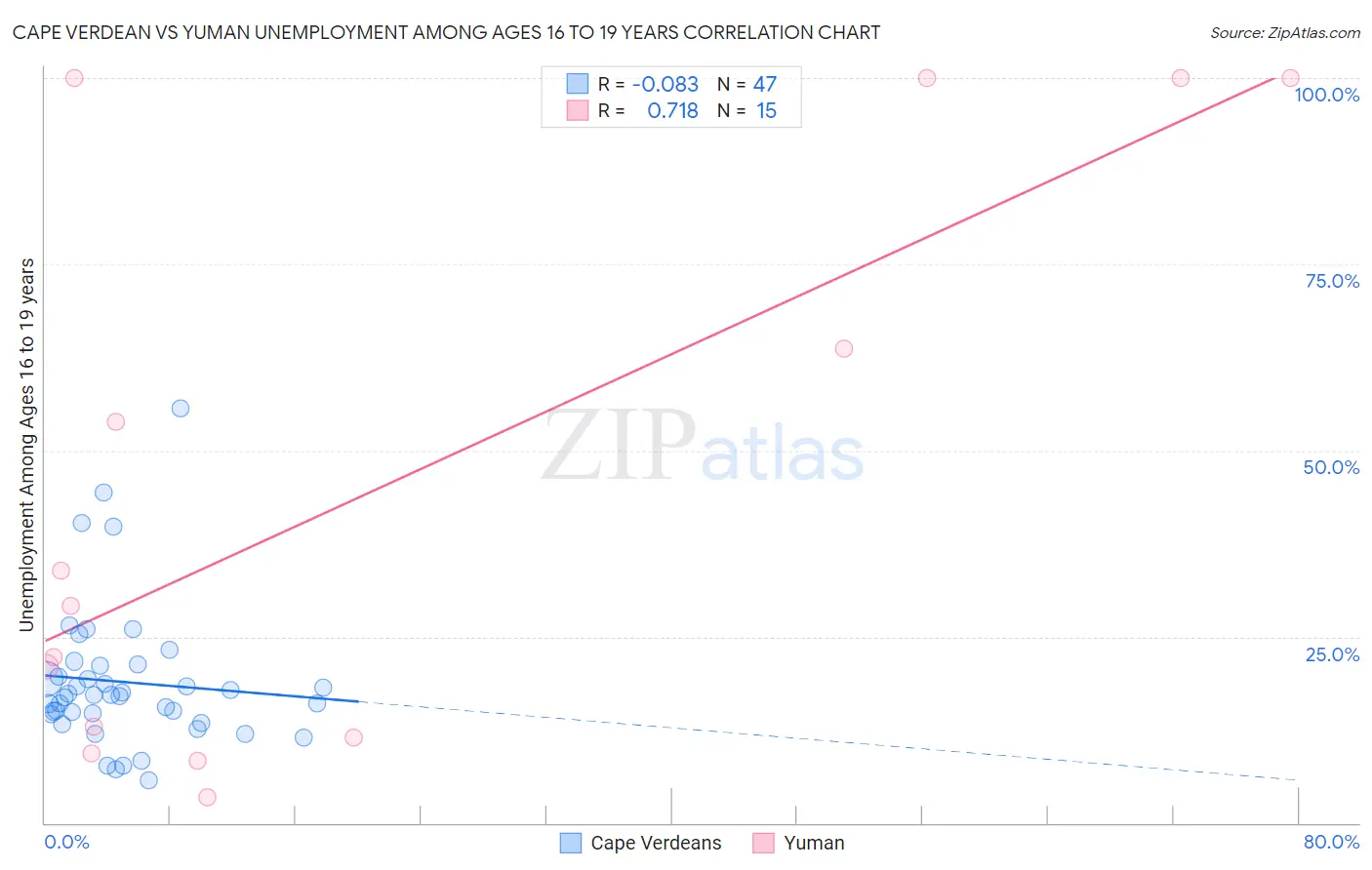 Cape Verdean vs Yuman Unemployment Among Ages 16 to 19 years