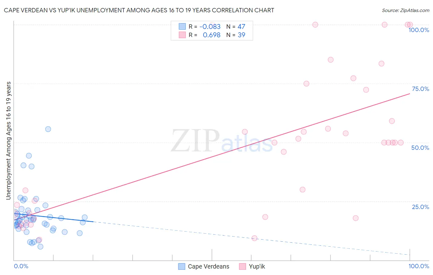 Cape Verdean vs Yup'ik Unemployment Among Ages 16 to 19 years