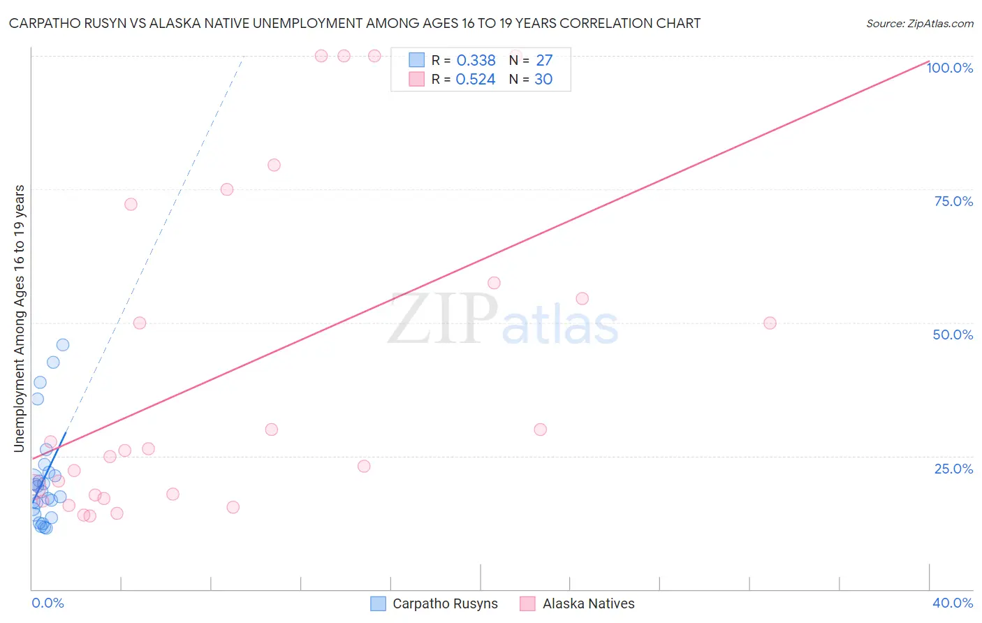 Carpatho Rusyn vs Alaska Native Unemployment Among Ages 16 to 19 years