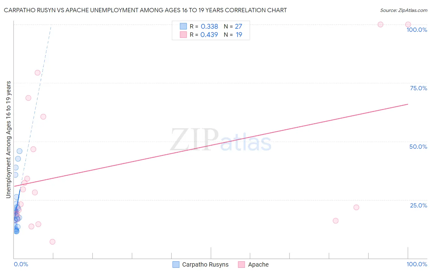 Carpatho Rusyn vs Apache Unemployment Among Ages 16 to 19 years