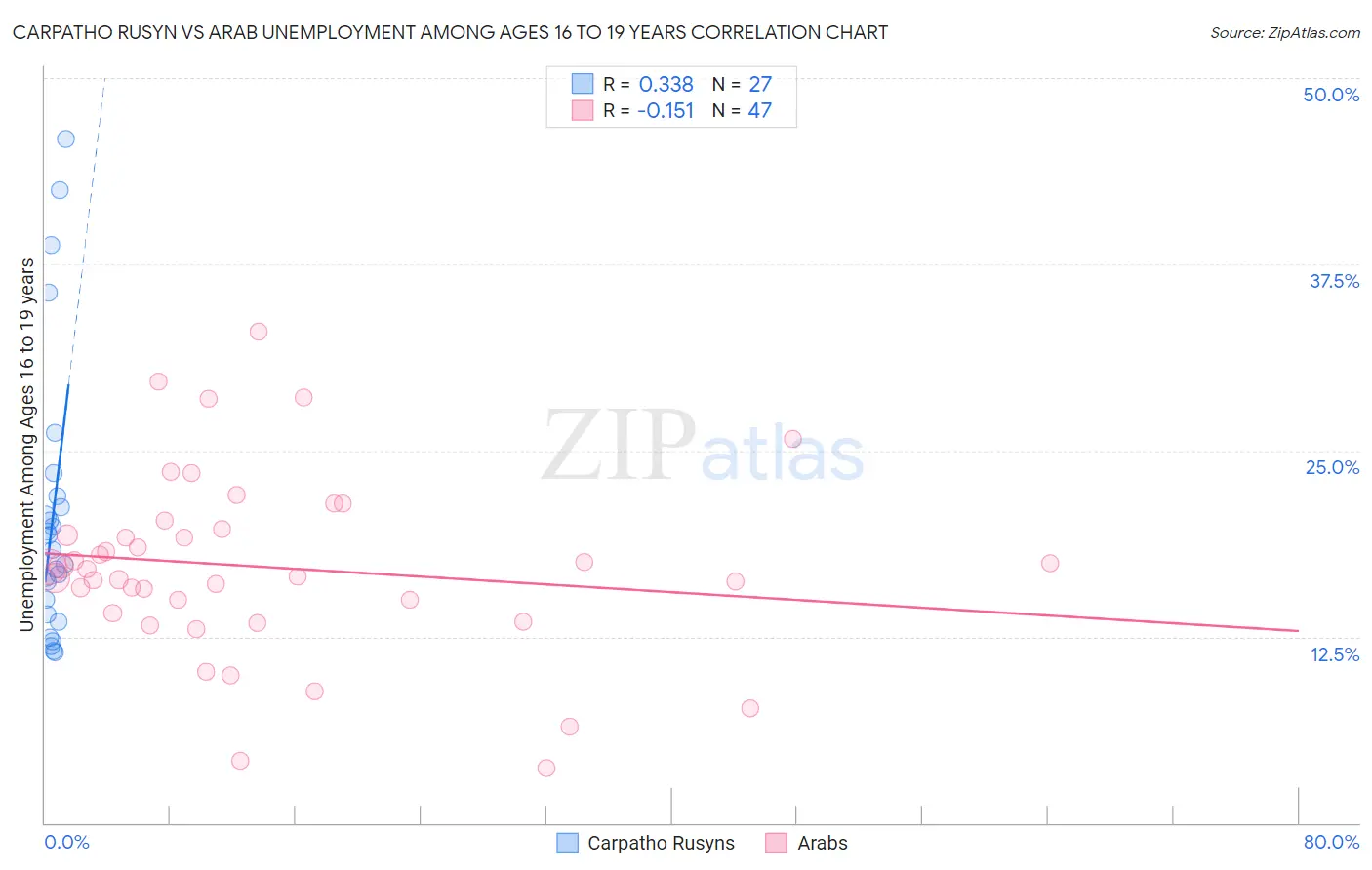 Carpatho Rusyn vs Arab Unemployment Among Ages 16 to 19 years