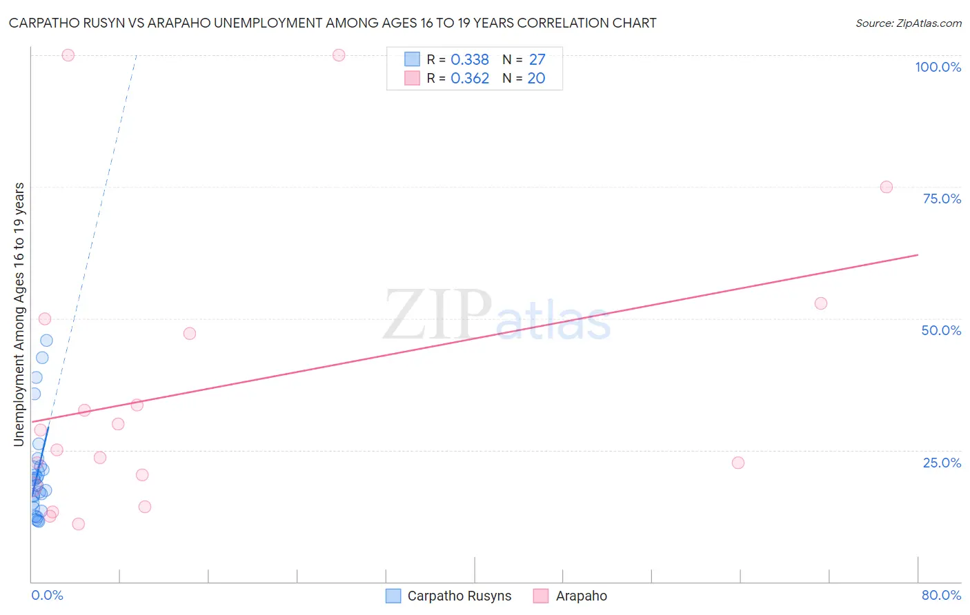Carpatho Rusyn vs Arapaho Unemployment Among Ages 16 to 19 years