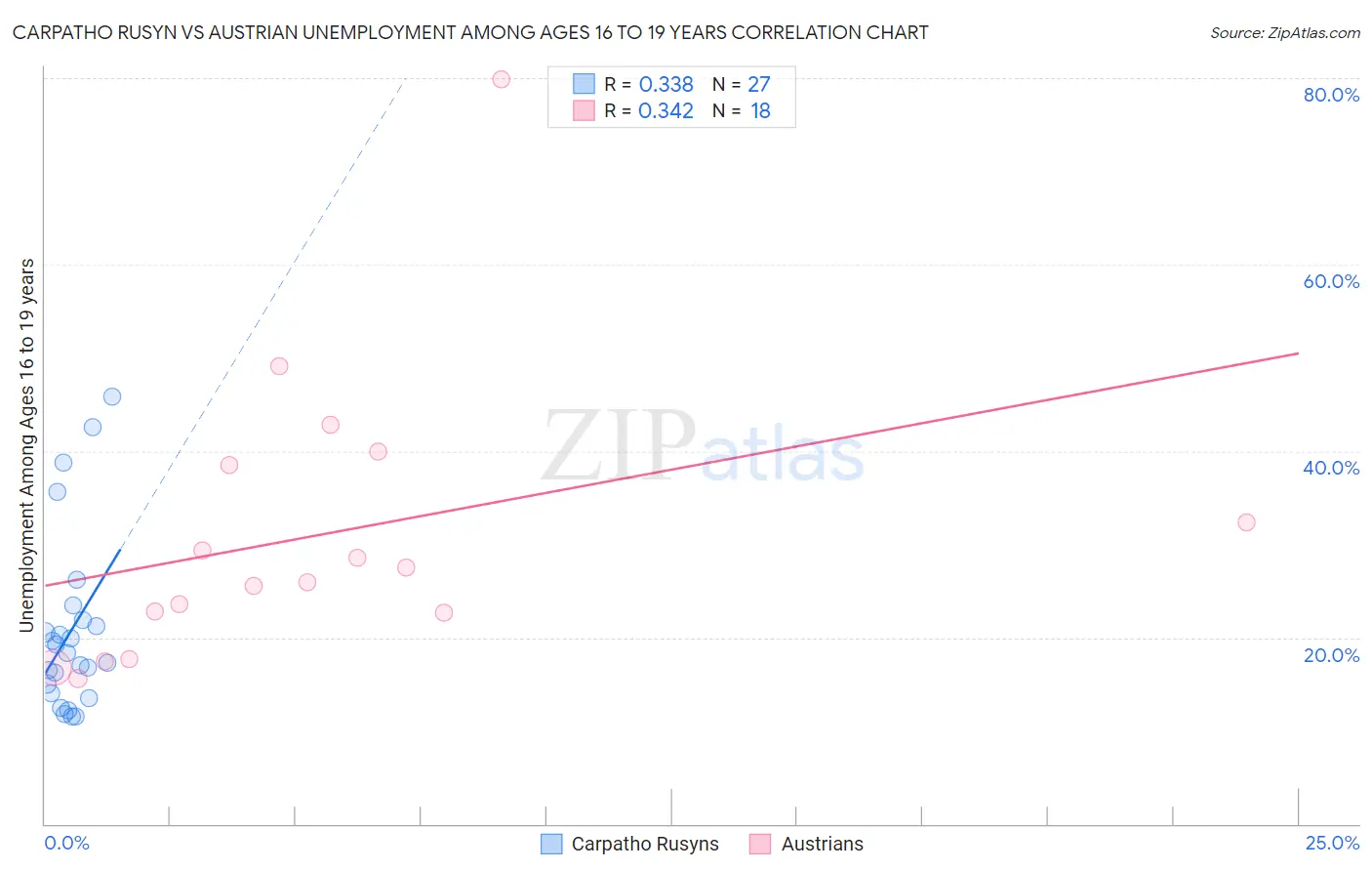 Carpatho Rusyn vs Austrian Unemployment Among Ages 16 to 19 years