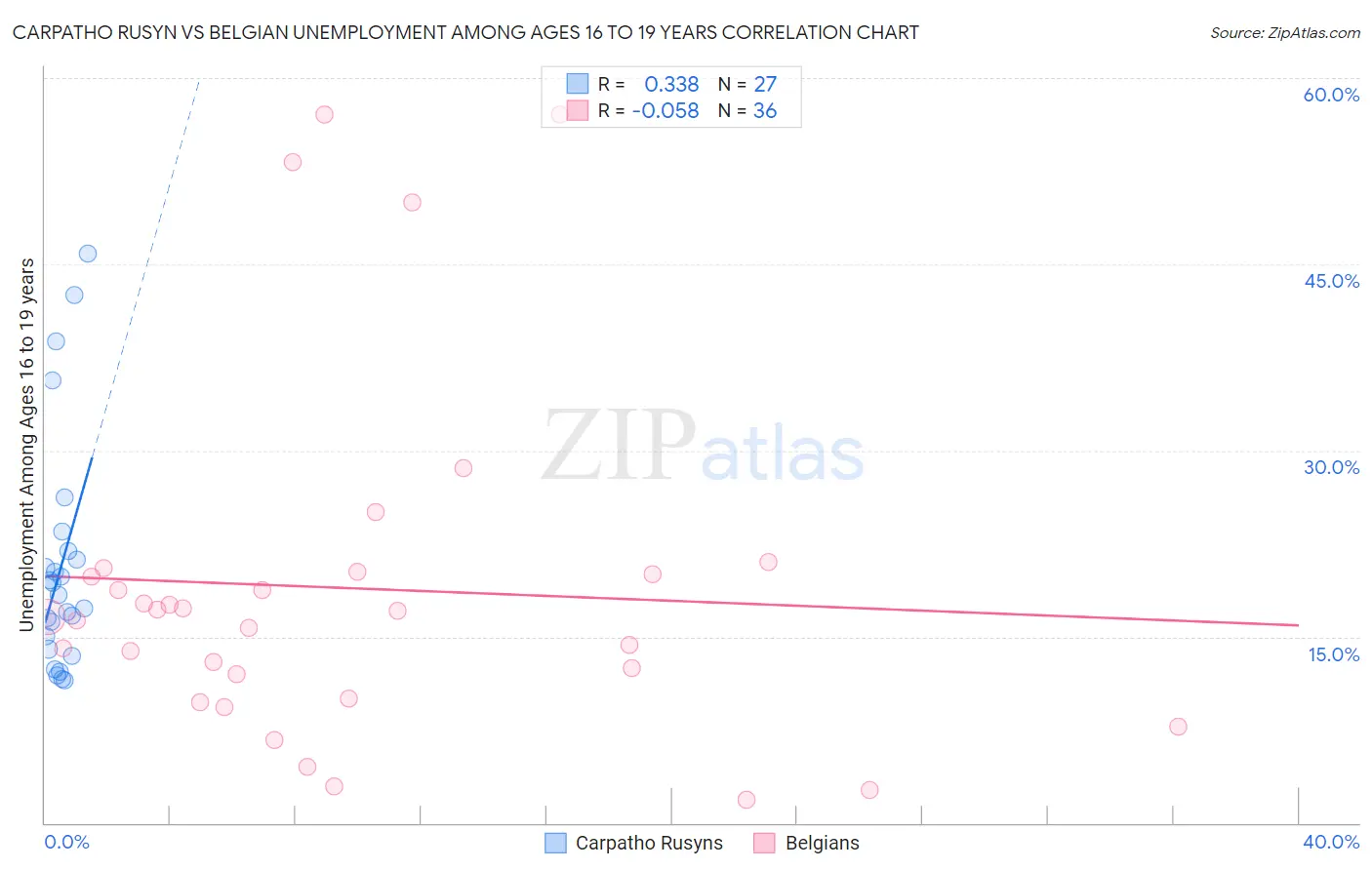 Carpatho Rusyn vs Belgian Unemployment Among Ages 16 to 19 years