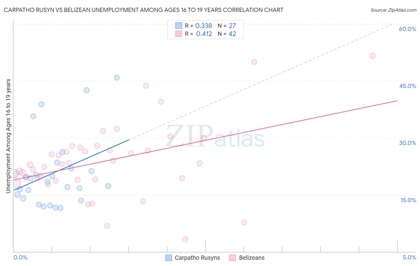 Carpatho Rusyn vs Belizean Unemployment Among Ages 16 to 19 years