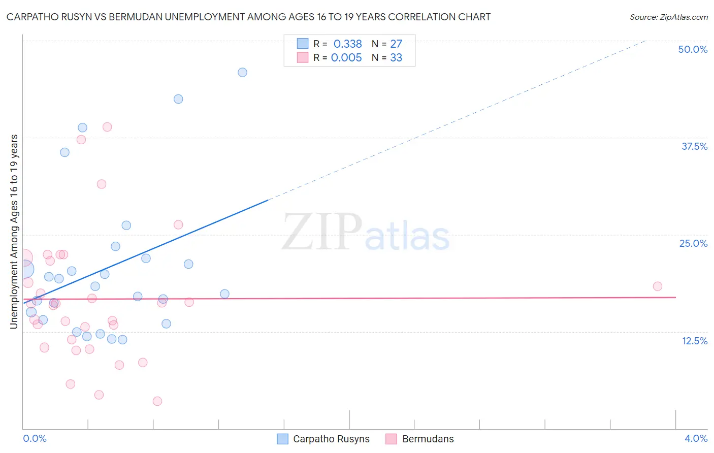Carpatho Rusyn vs Bermudan Unemployment Among Ages 16 to 19 years