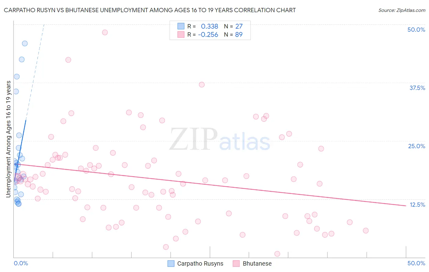 Carpatho Rusyn vs Bhutanese Unemployment Among Ages 16 to 19 years