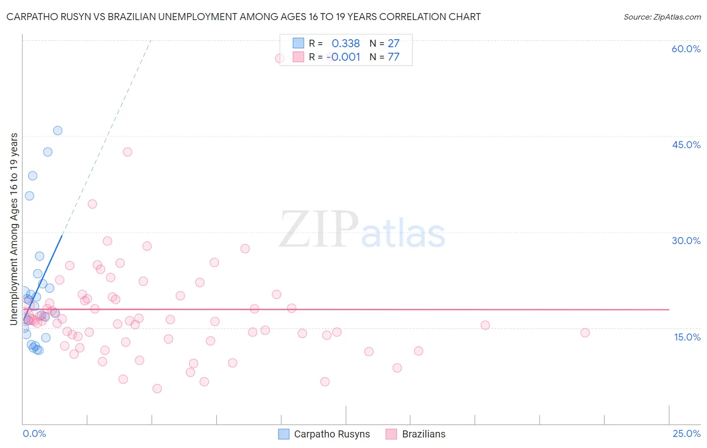 Carpatho Rusyn vs Brazilian Unemployment Among Ages 16 to 19 years