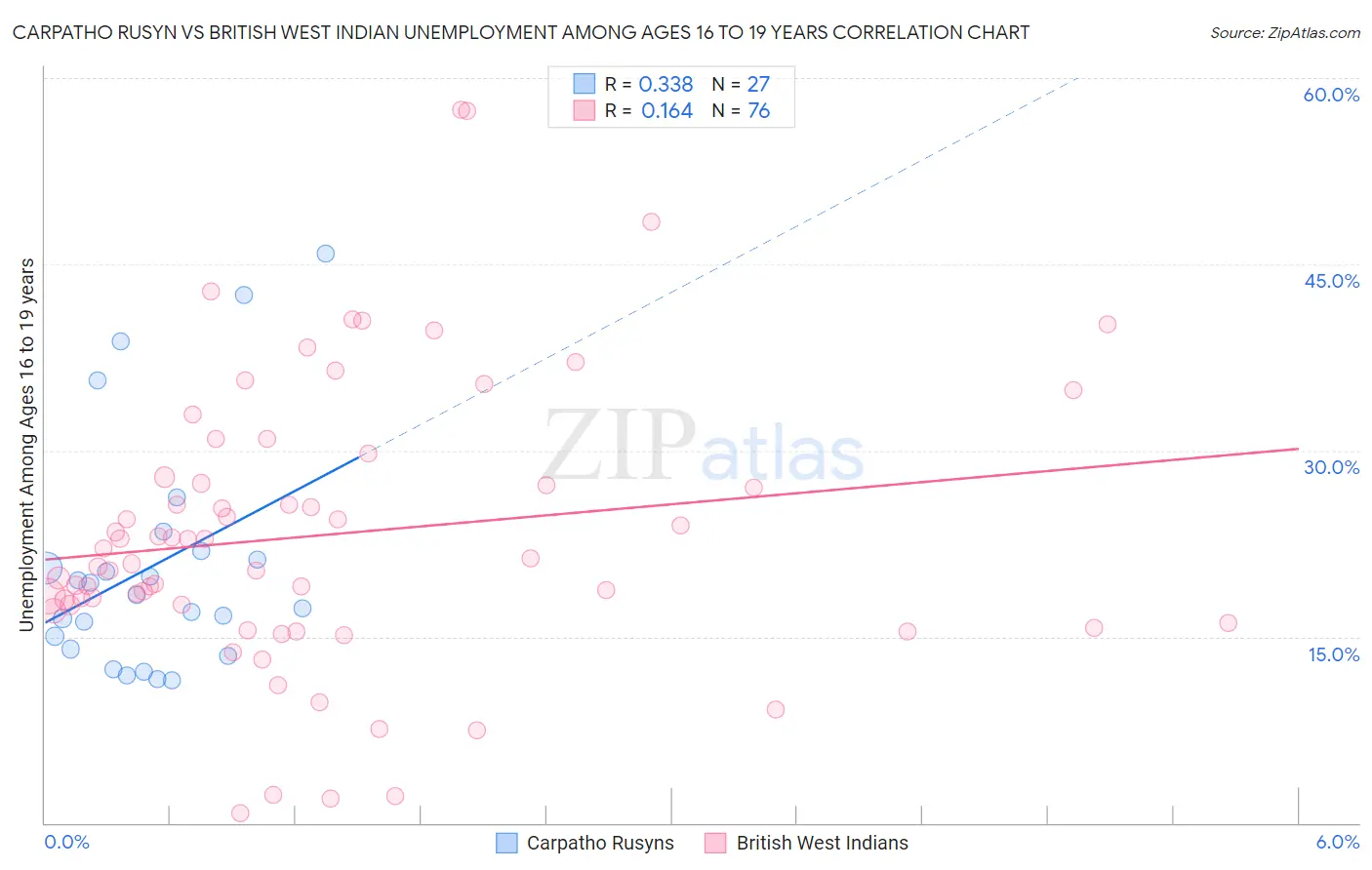Carpatho Rusyn vs British West Indian Unemployment Among Ages 16 to 19 years