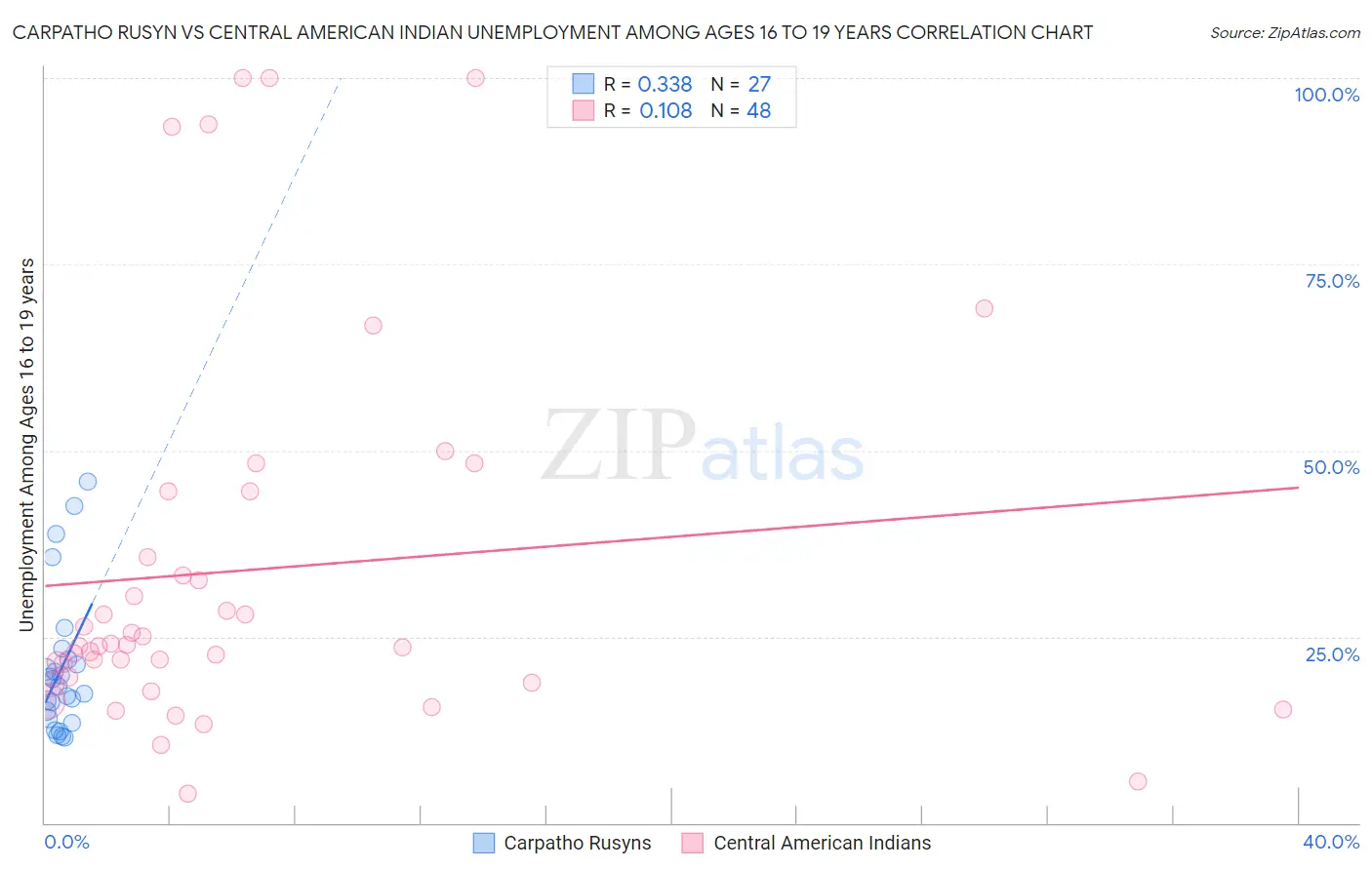 Carpatho Rusyn vs Central American Indian Unemployment Among Ages 16 to 19 years