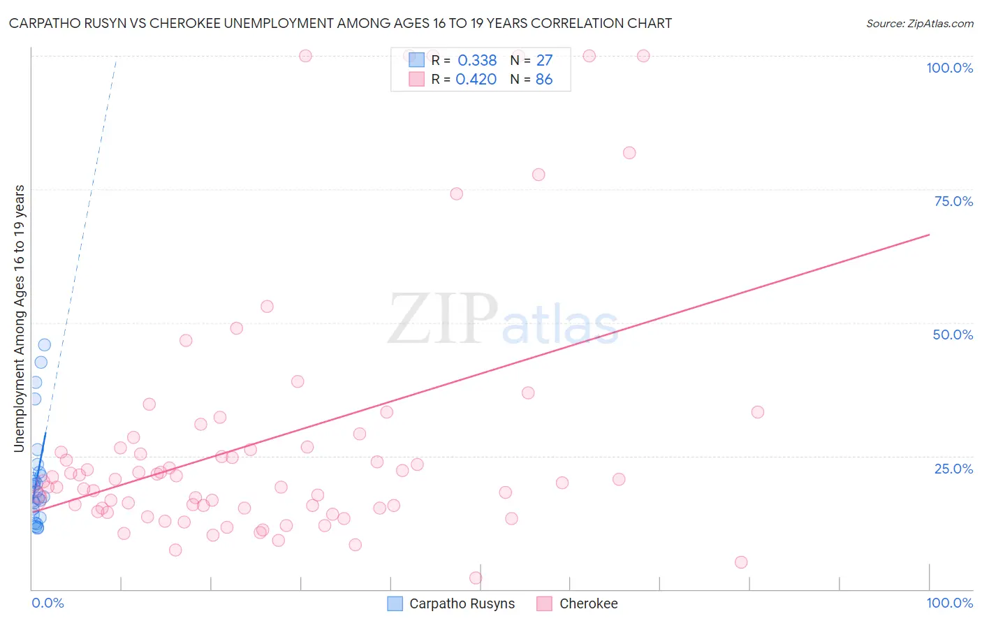 Carpatho Rusyn vs Cherokee Unemployment Among Ages 16 to 19 years