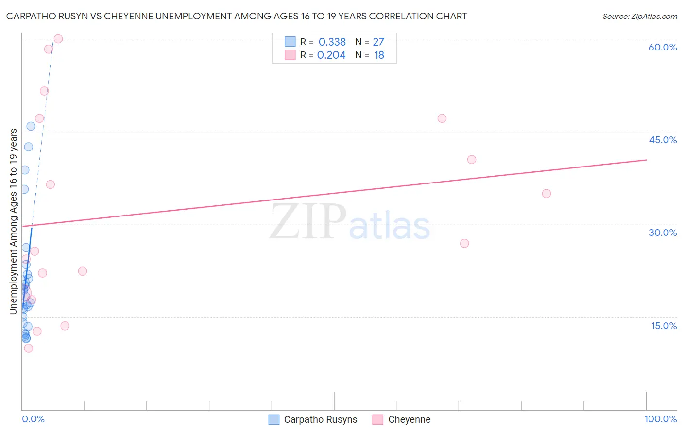 Carpatho Rusyn vs Cheyenne Unemployment Among Ages 16 to 19 years