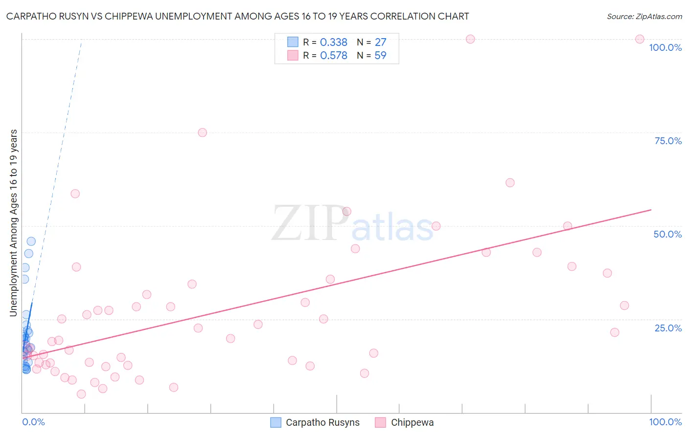 Carpatho Rusyn vs Chippewa Unemployment Among Ages 16 to 19 years