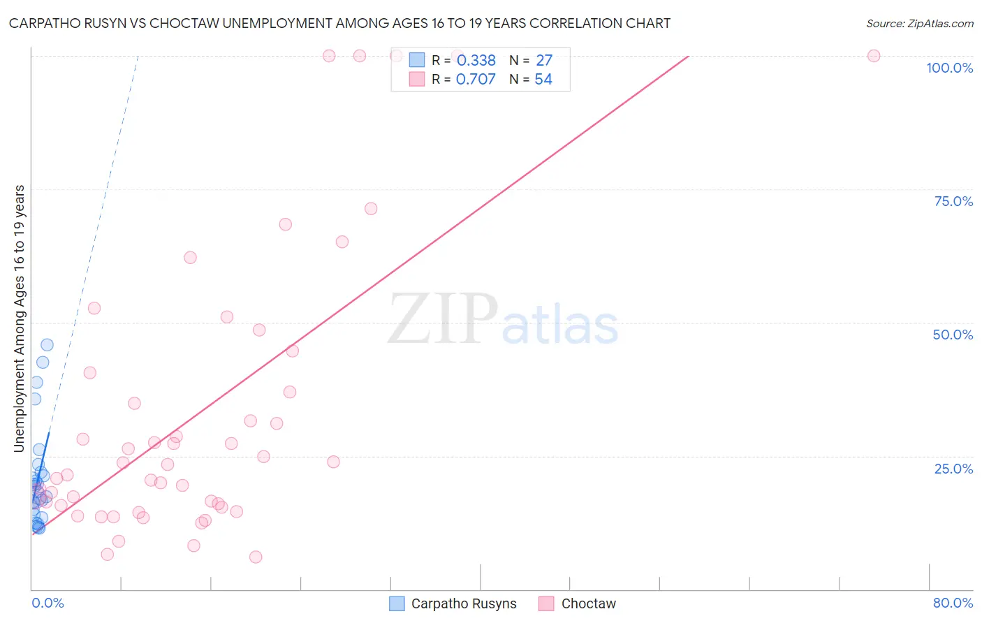 Carpatho Rusyn vs Choctaw Unemployment Among Ages 16 to 19 years
