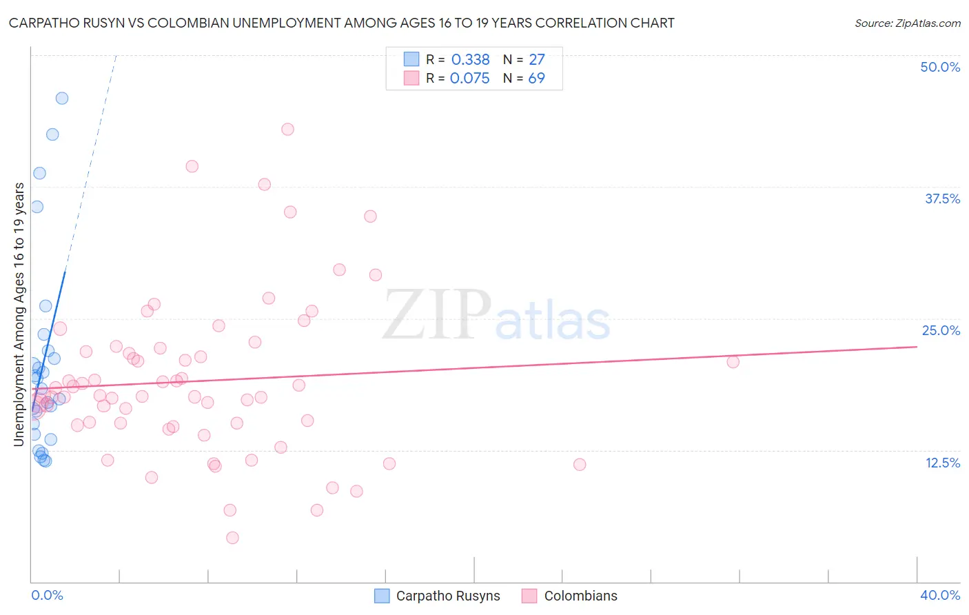 Carpatho Rusyn vs Colombian Unemployment Among Ages 16 to 19 years