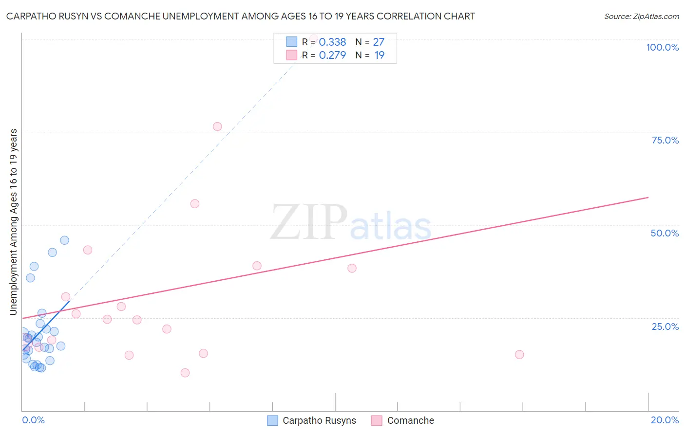 Carpatho Rusyn vs Comanche Unemployment Among Ages 16 to 19 years