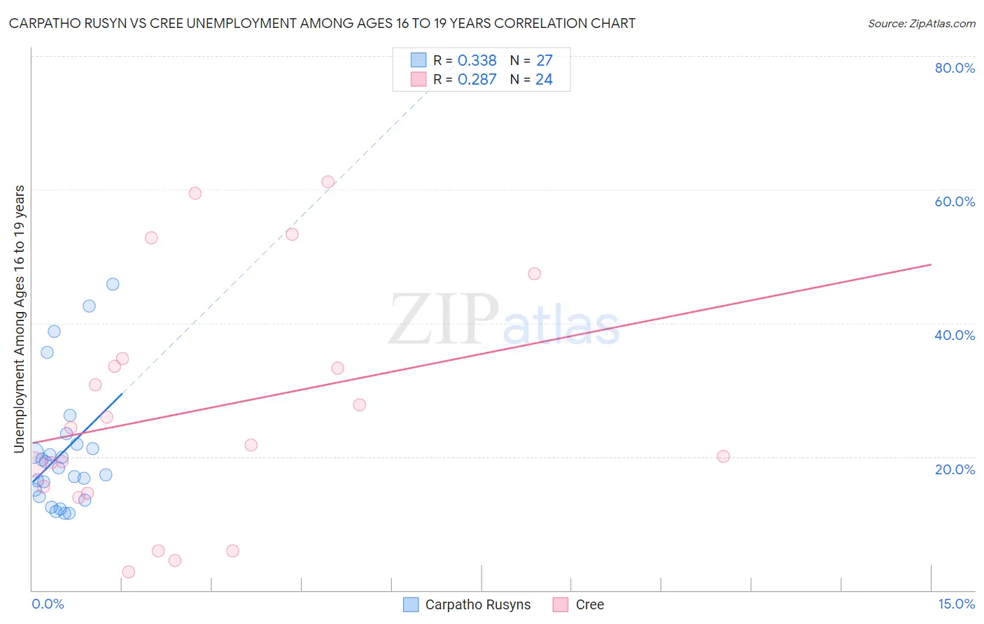 Carpatho Rusyn vs Cree Unemployment Among Ages 16 to 19 years