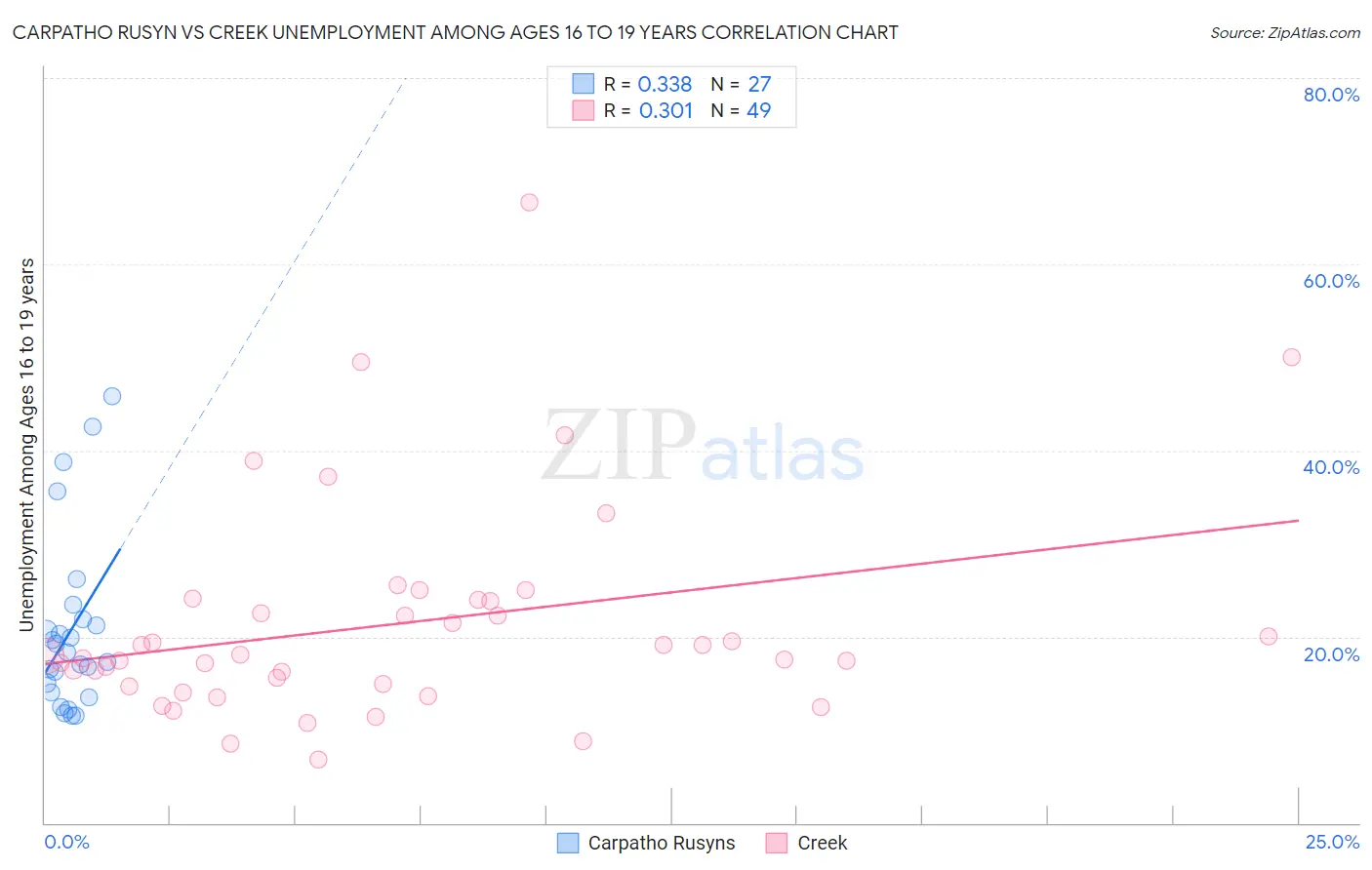 Carpatho Rusyn vs Creek Unemployment Among Ages 16 to 19 years