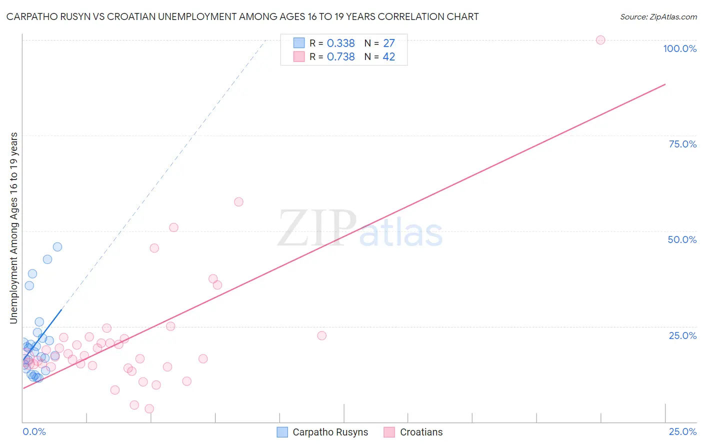 Carpatho Rusyn vs Croatian Unemployment Among Ages 16 to 19 years