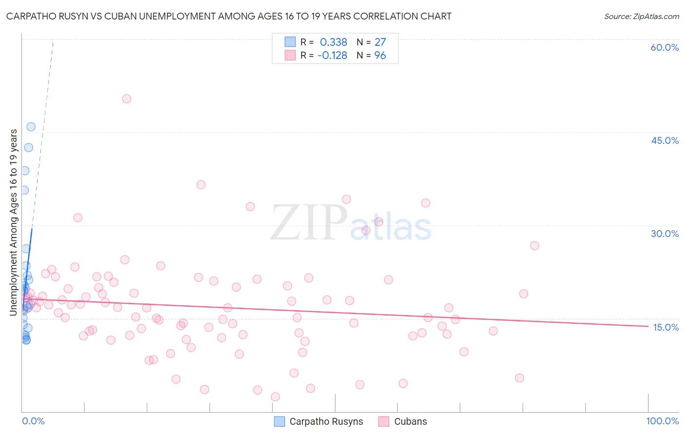 Carpatho Rusyn vs Cuban Unemployment Among Ages 16 to 19 years