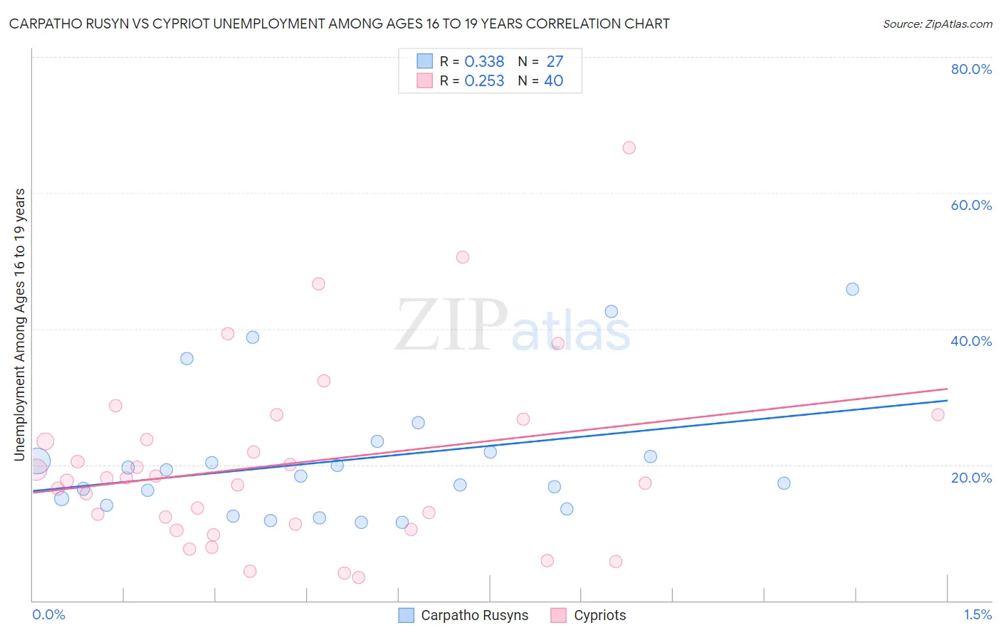 Carpatho Rusyn vs Cypriot Unemployment Among Ages 16 to 19 years