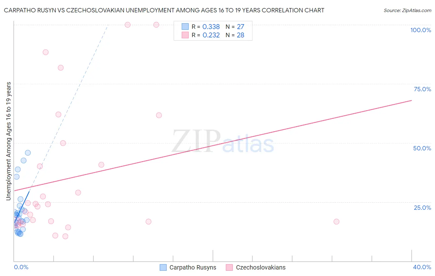 Carpatho Rusyn vs Czechoslovakian Unemployment Among Ages 16 to 19 years