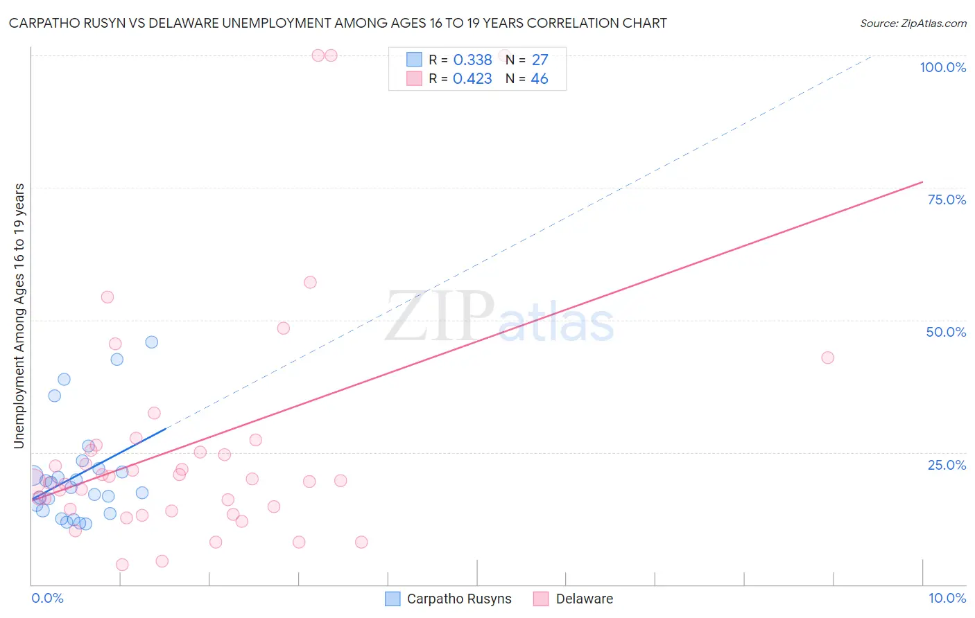 Carpatho Rusyn vs Delaware Unemployment Among Ages 16 to 19 years