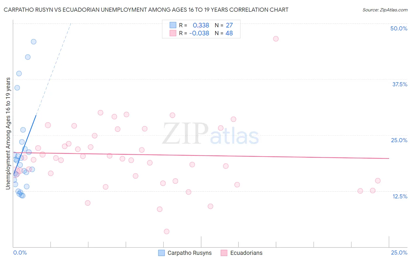 Carpatho Rusyn vs Ecuadorian Unemployment Among Ages 16 to 19 years
