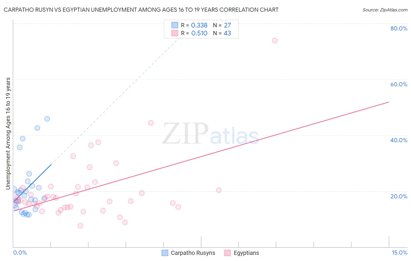 Carpatho Rusyn vs Egyptian Unemployment Among Ages 16 to 19 years