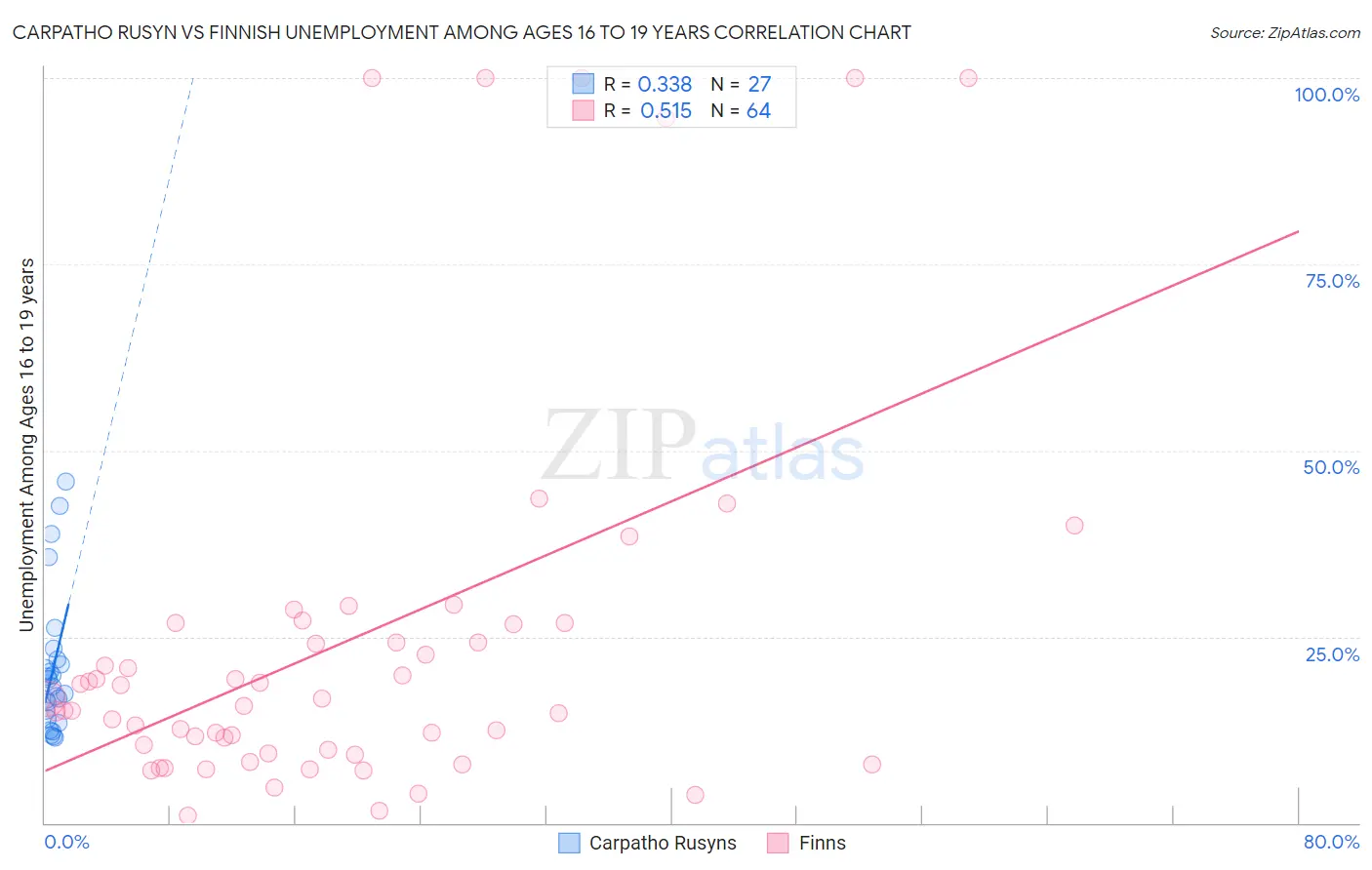 Carpatho Rusyn vs Finnish Unemployment Among Ages 16 to 19 years