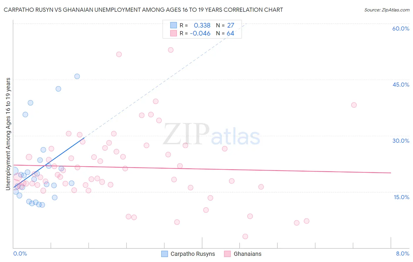Carpatho Rusyn vs Ghanaian Unemployment Among Ages 16 to 19 years