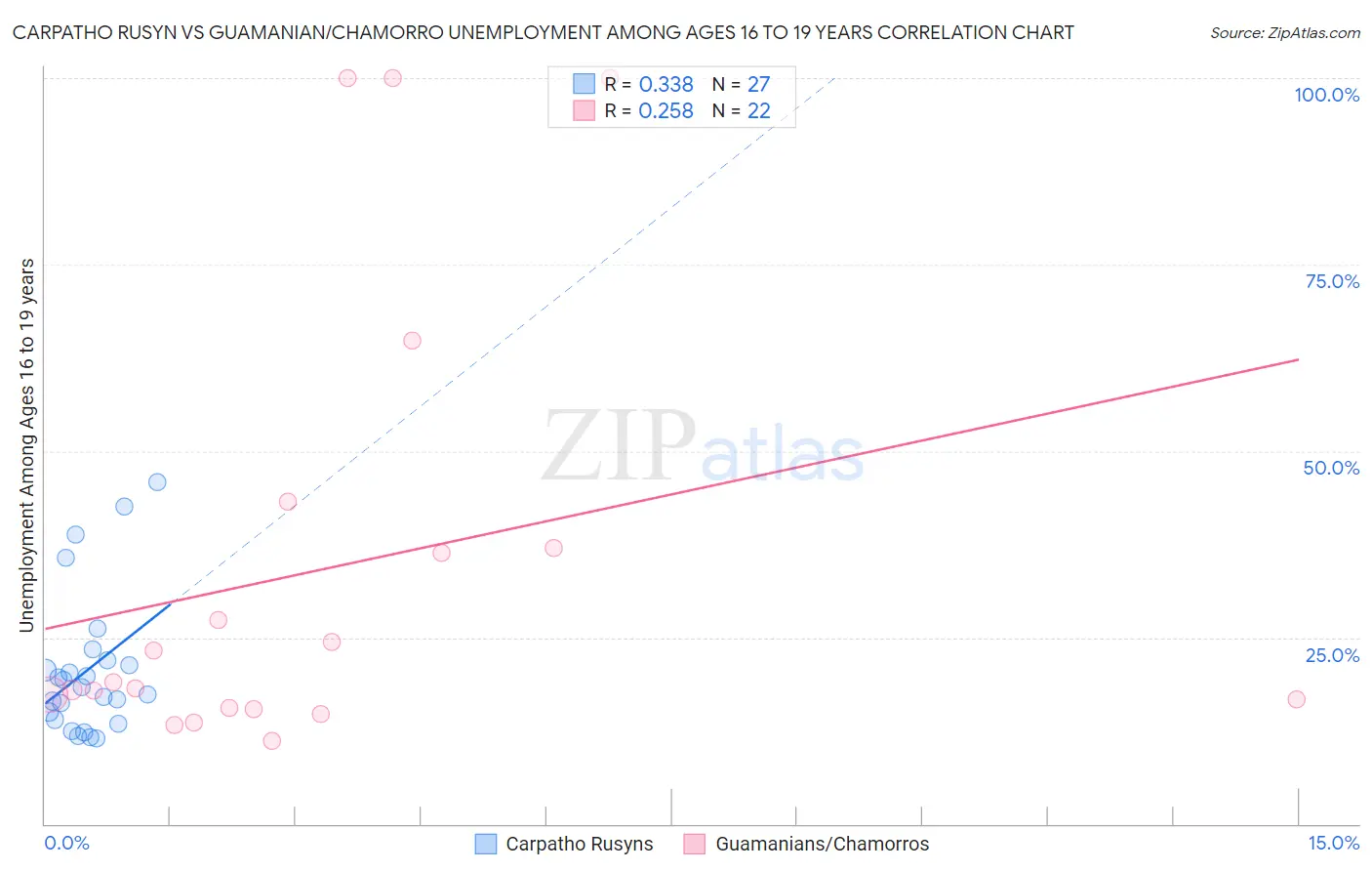 Carpatho Rusyn vs Guamanian/Chamorro Unemployment Among Ages 16 to 19 years