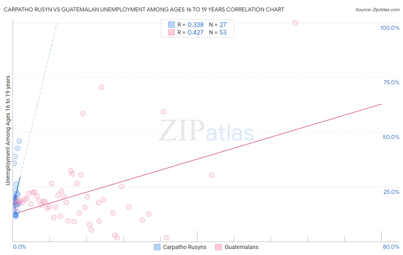 Carpatho Rusyn vs Guatemalan Unemployment Among Ages 16 to 19 years