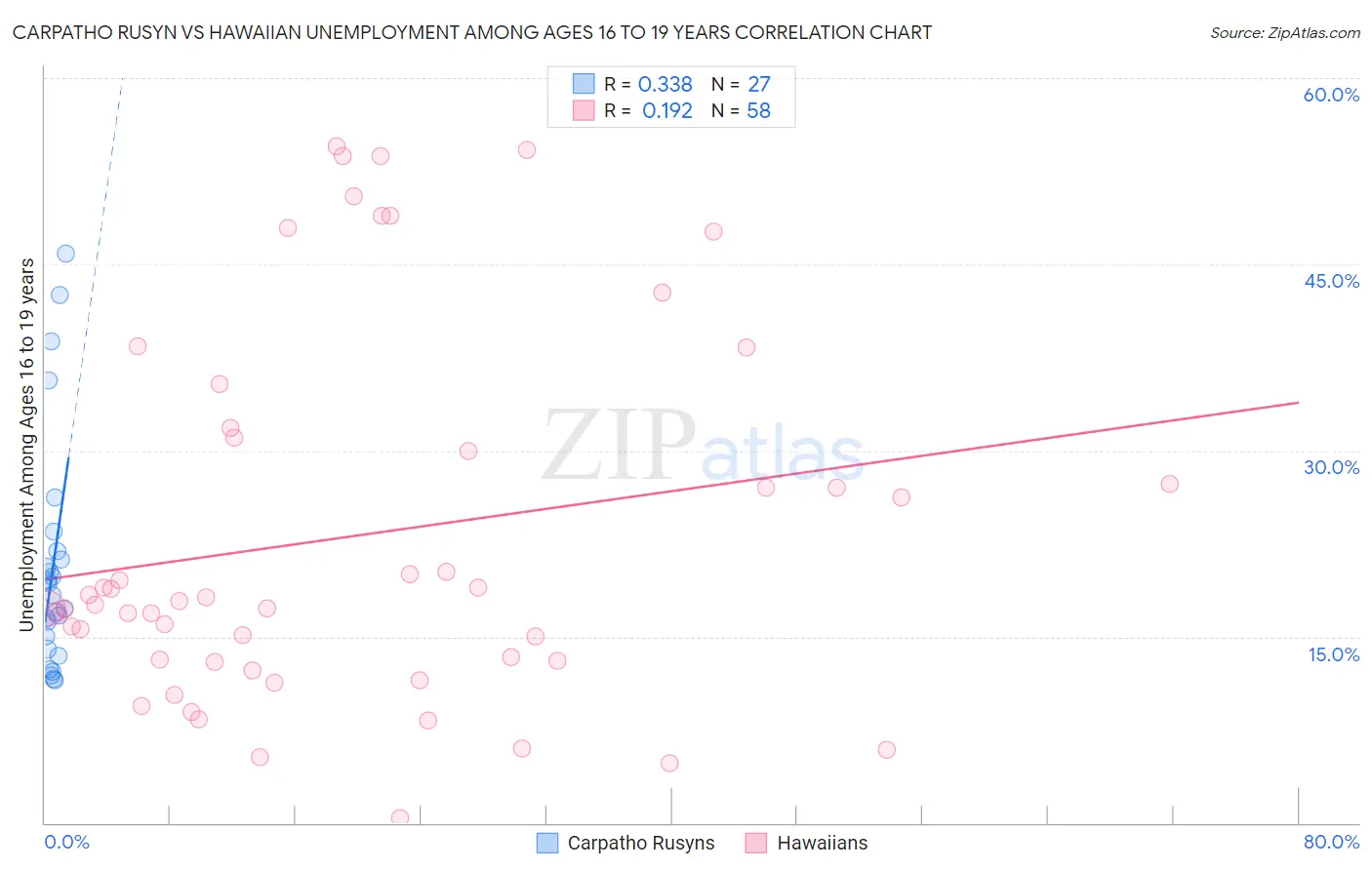 Carpatho Rusyn vs Hawaiian Unemployment Among Ages 16 to 19 years