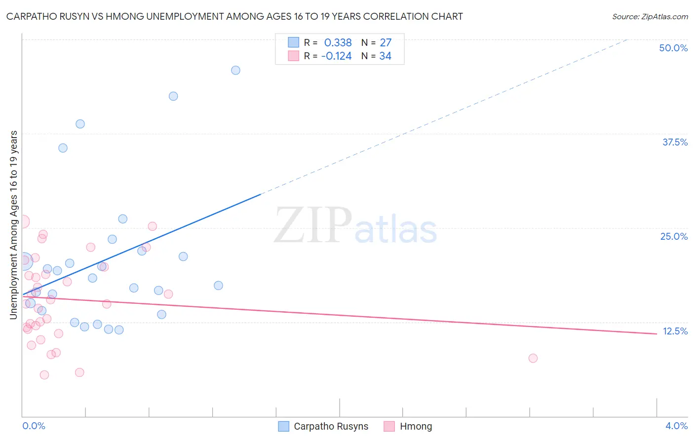 Carpatho Rusyn vs Hmong Unemployment Among Ages 16 to 19 years