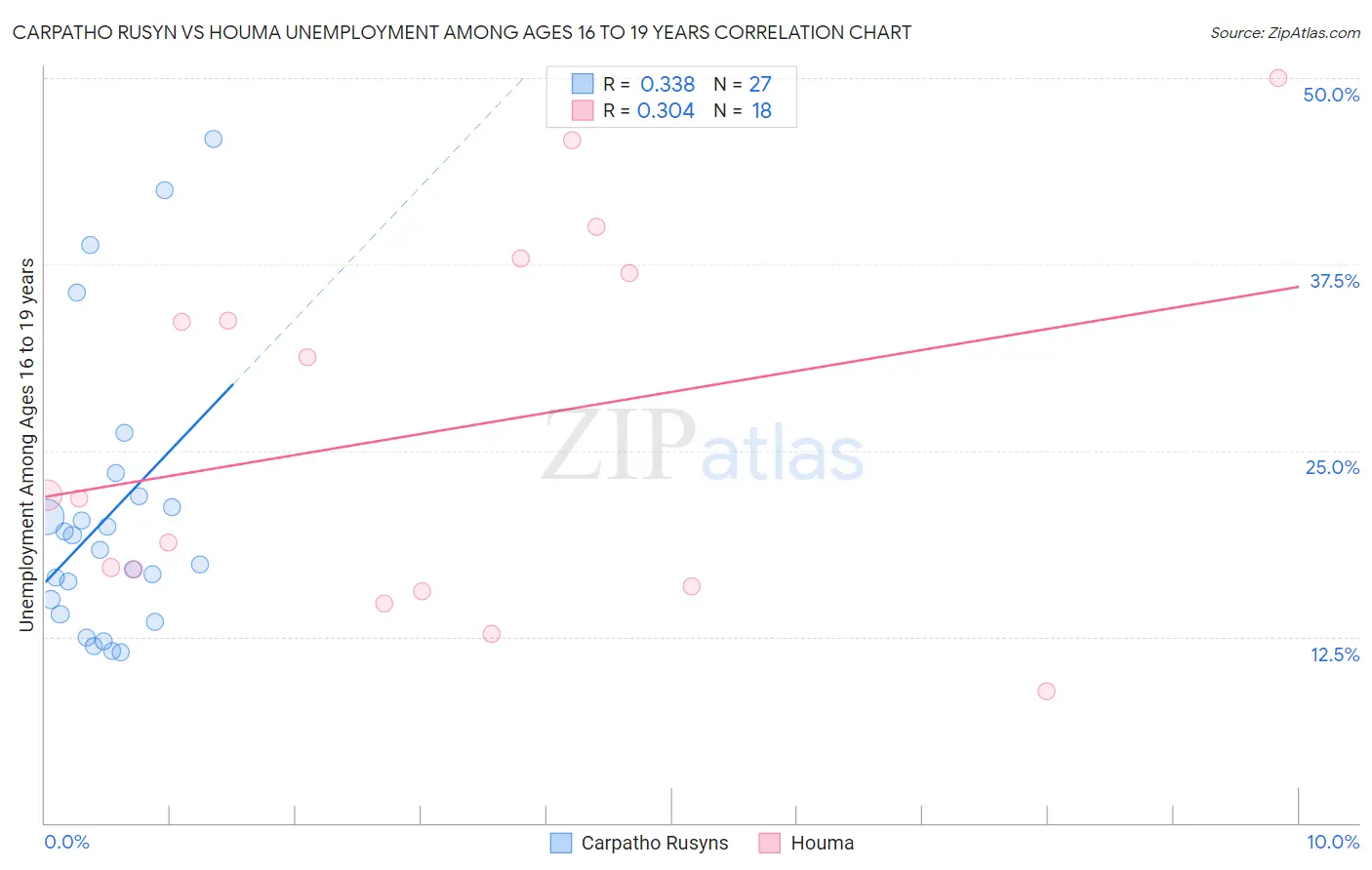 Carpatho Rusyn vs Houma Unemployment Among Ages 16 to 19 years