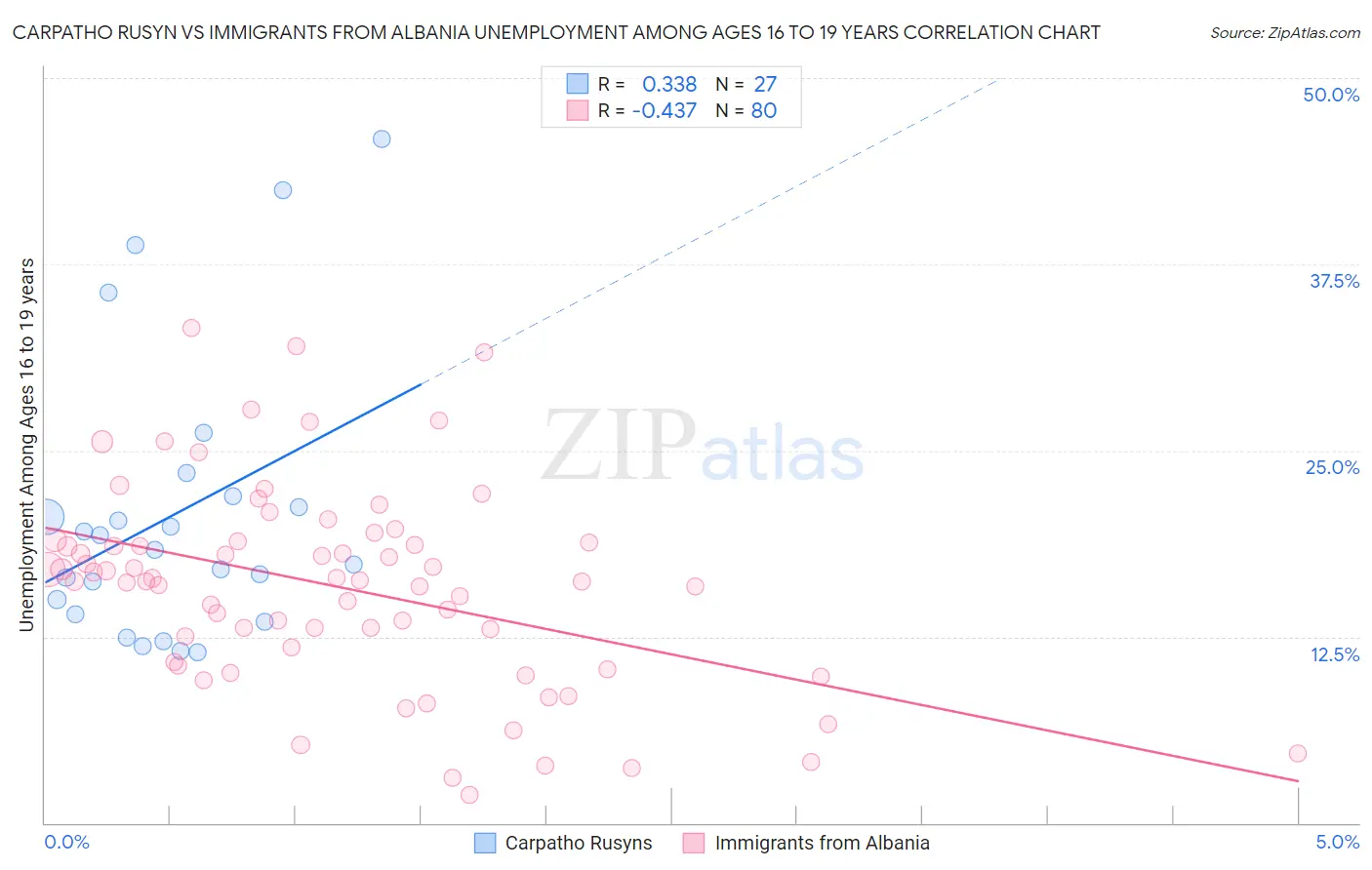 Carpatho Rusyn vs Immigrants from Albania Unemployment Among Ages 16 to 19 years