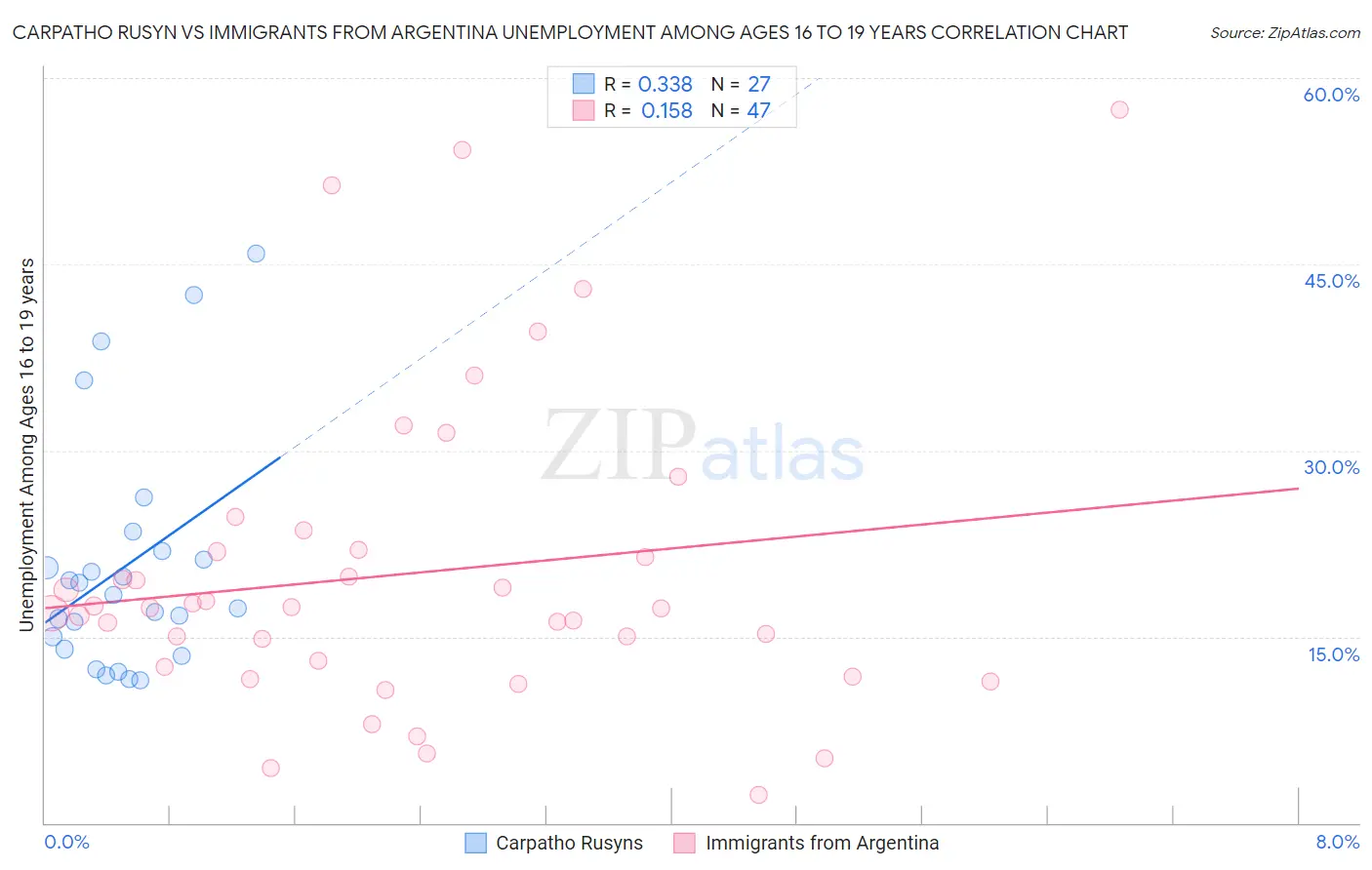Carpatho Rusyn vs Immigrants from Argentina Unemployment Among Ages 16 to 19 years