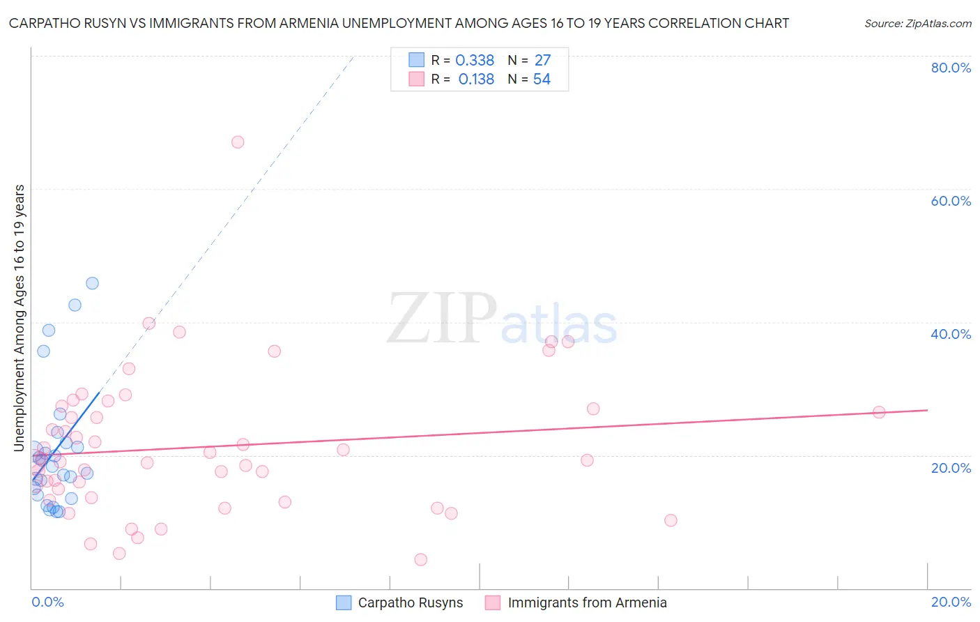 Carpatho Rusyn vs Immigrants from Armenia Unemployment Among Ages 16 to 19 years