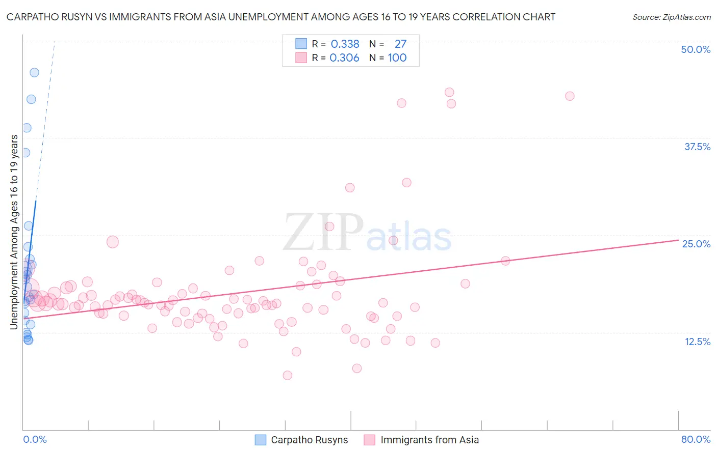 Carpatho Rusyn vs Immigrants from Asia Unemployment Among Ages 16 to 19 years