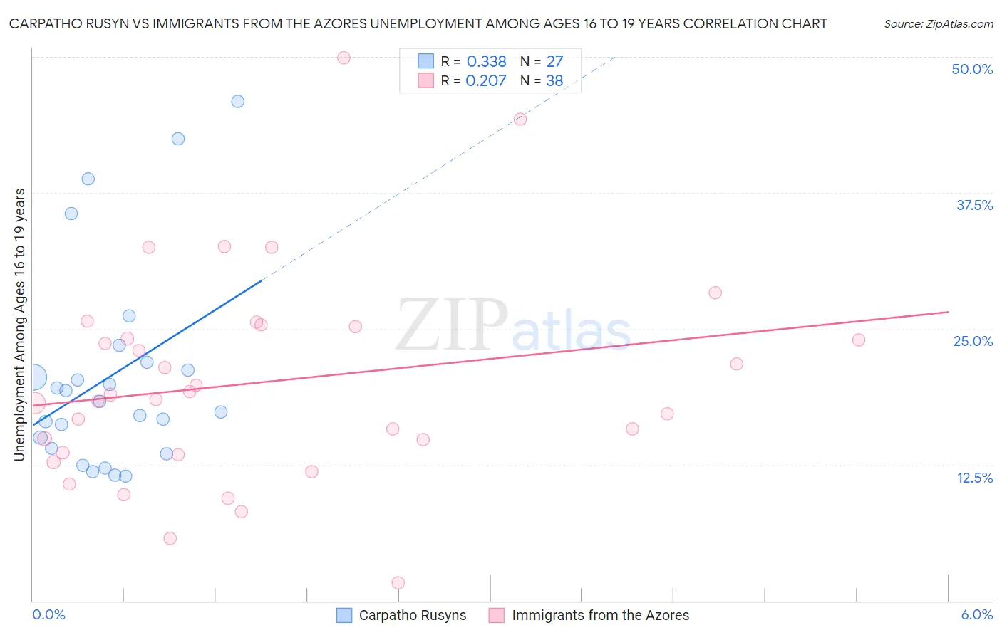 Carpatho Rusyn vs Immigrants from the Azores Unemployment Among Ages 16 to 19 years