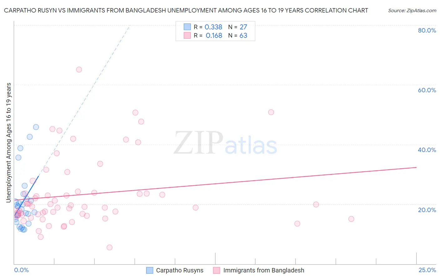 Carpatho Rusyn vs Immigrants from Bangladesh Unemployment Among Ages 16 to 19 years