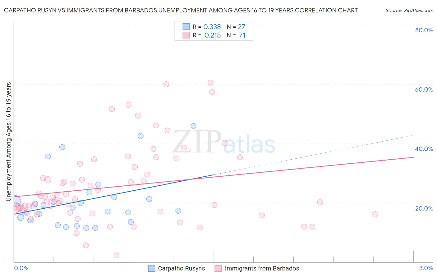Carpatho Rusyn vs Immigrants from Barbados Unemployment Among Ages 16 to 19 years