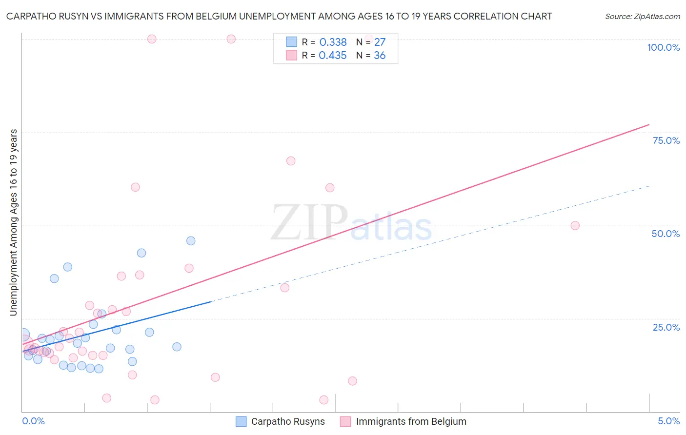 Carpatho Rusyn vs Immigrants from Belgium Unemployment Among Ages 16 to 19 years